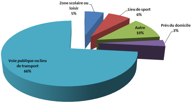 Les statistiques d'accidents en roller